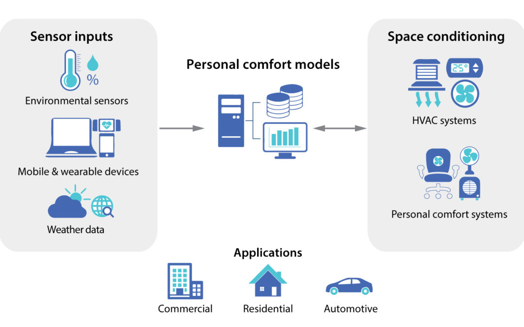 Using an Internet of Things Platform to Improve Comfort Prediction
