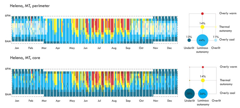 CBE Researchers Present New Methods for Design-phase Analysis of Daylighting, Ventilation and Comfort