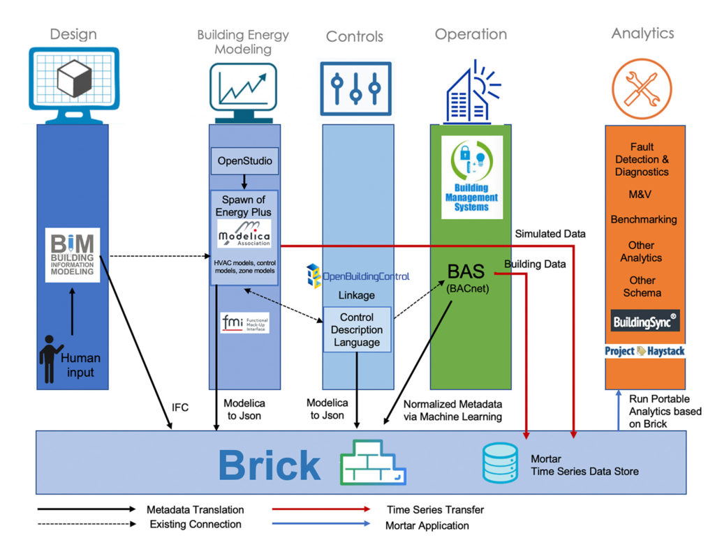 Illustration of Brick building schema