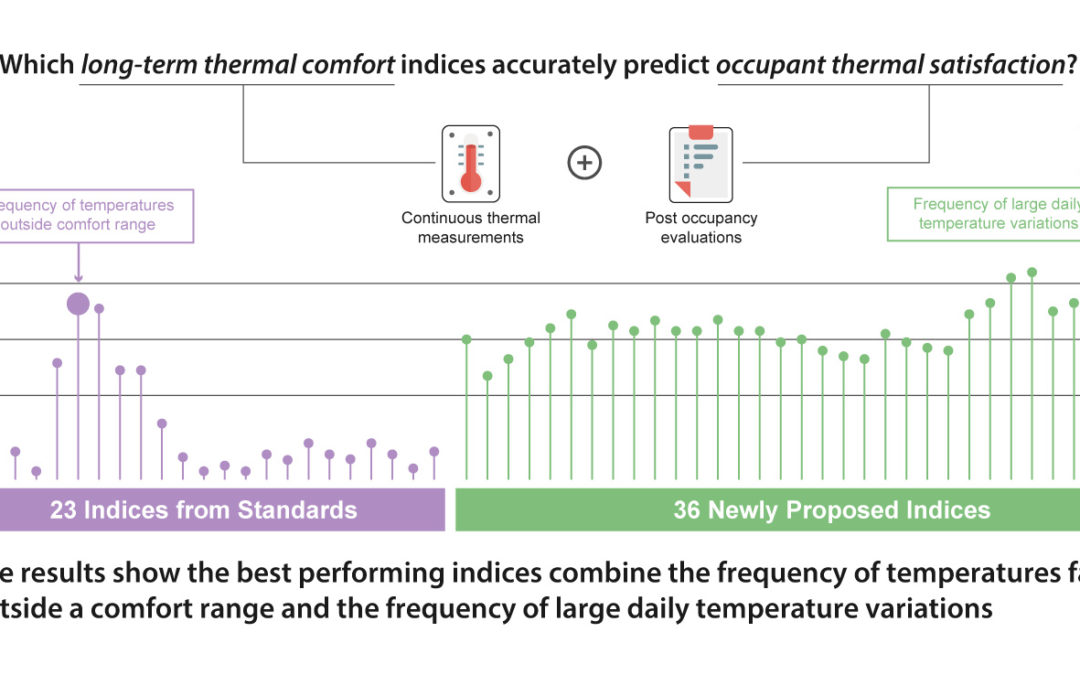 An Improved Index for Evaluating ‘Long-Term’ Comfort with Continuous Monitoring