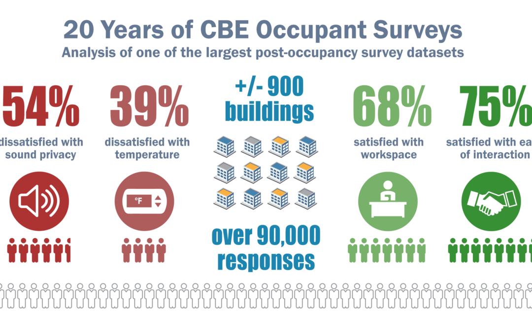 Lessons Learned from 20 Years of the CBE Occupant Survey