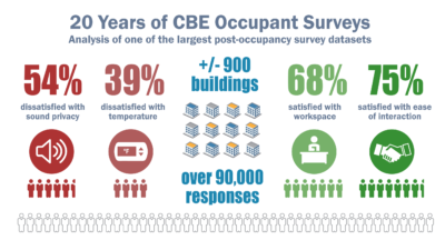 CBE survey 20 year review infographic